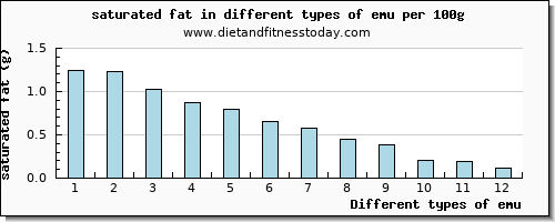 emu saturated fat per 100g